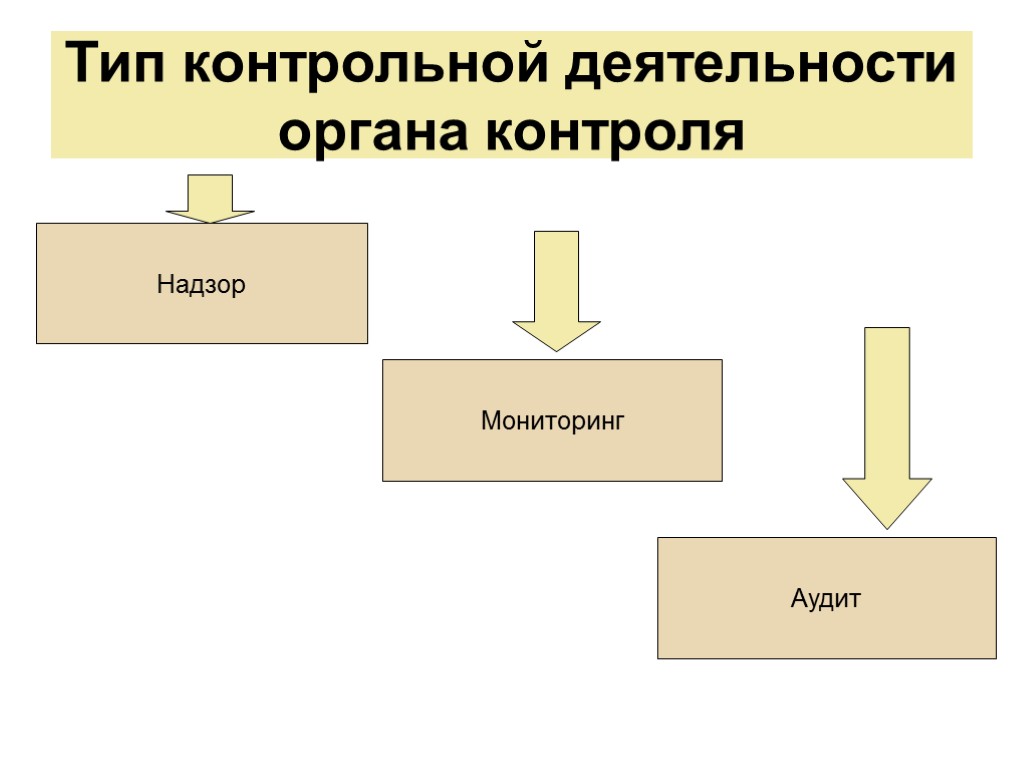 Тип контрольной деятельности органа контроля Надзор Мониторинг Аудит